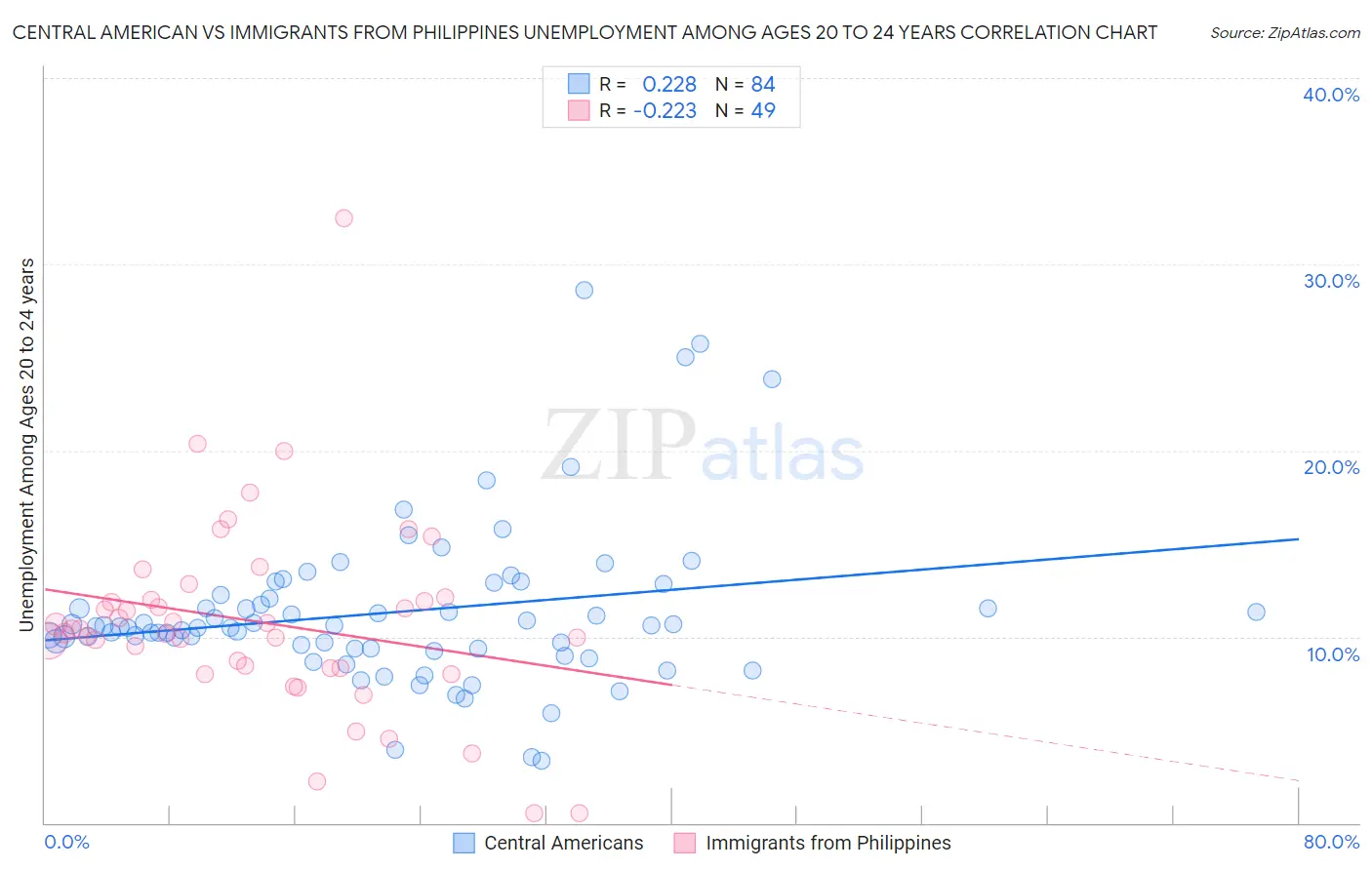 Central American vs Immigrants from Philippines Unemployment Among Ages 20 to 24 years