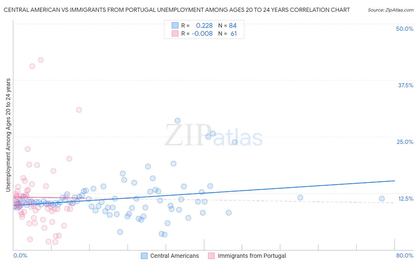 Central American vs Immigrants from Portugal Unemployment Among Ages 20 to 24 years