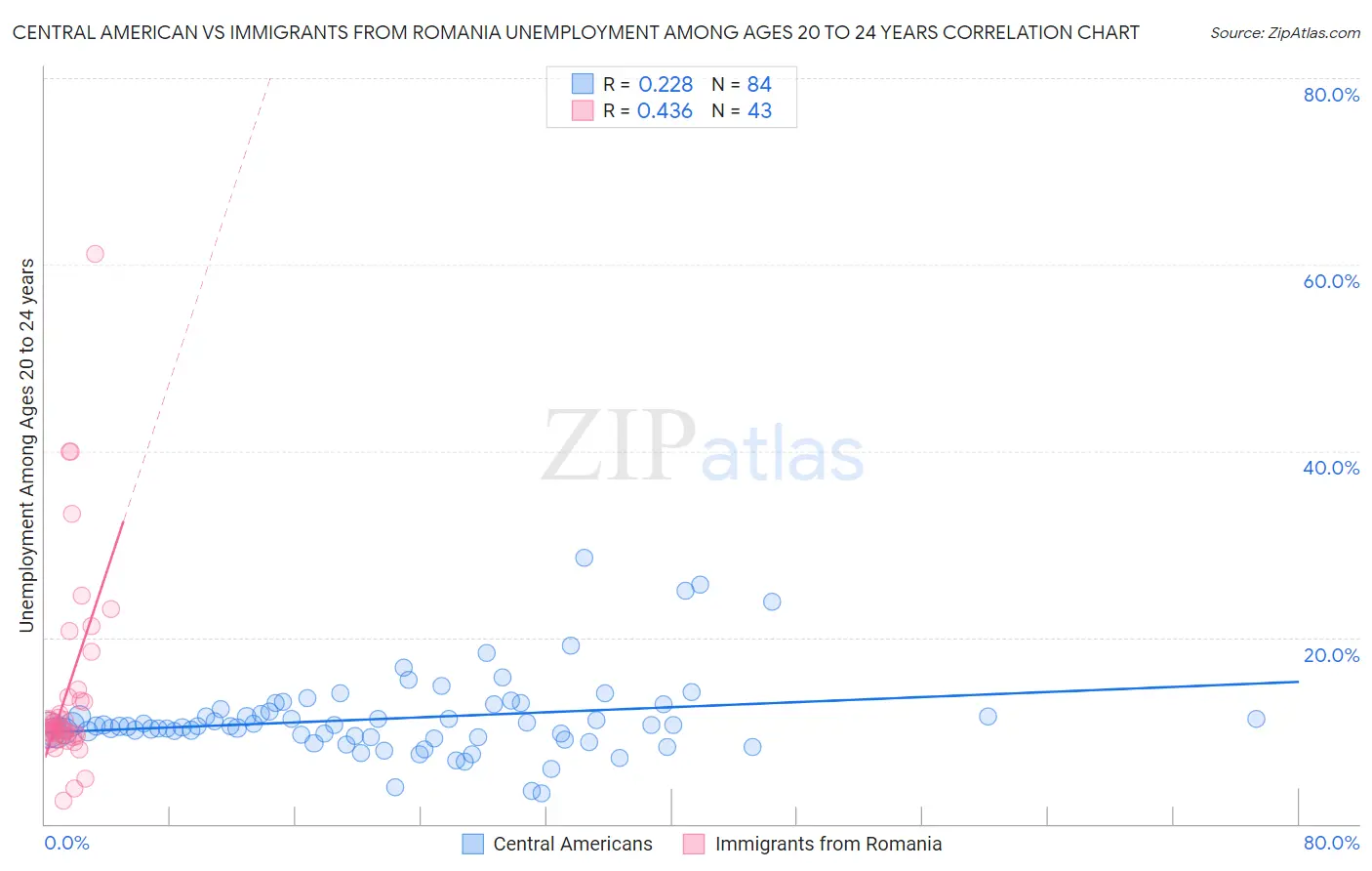 Central American vs Immigrants from Romania Unemployment Among Ages 20 to 24 years