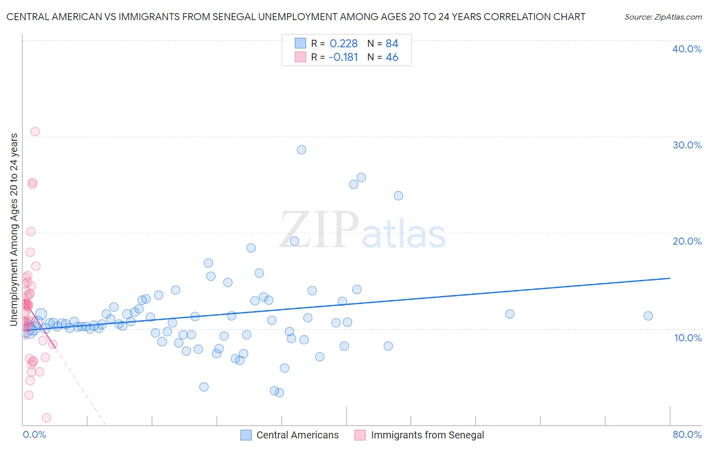 Central American vs Immigrants from Senegal Unemployment Among Ages 20 to 24 years