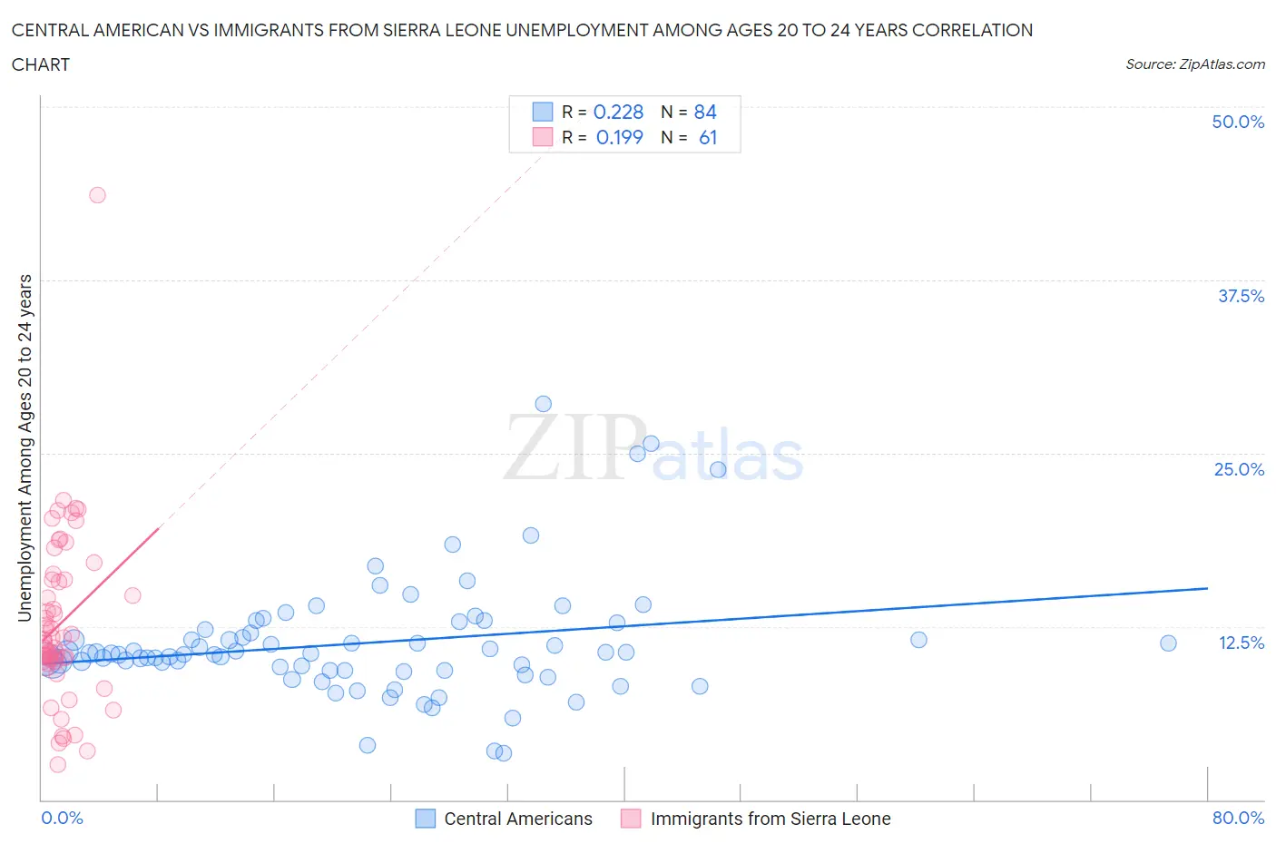 Central American vs Immigrants from Sierra Leone Unemployment Among Ages 20 to 24 years