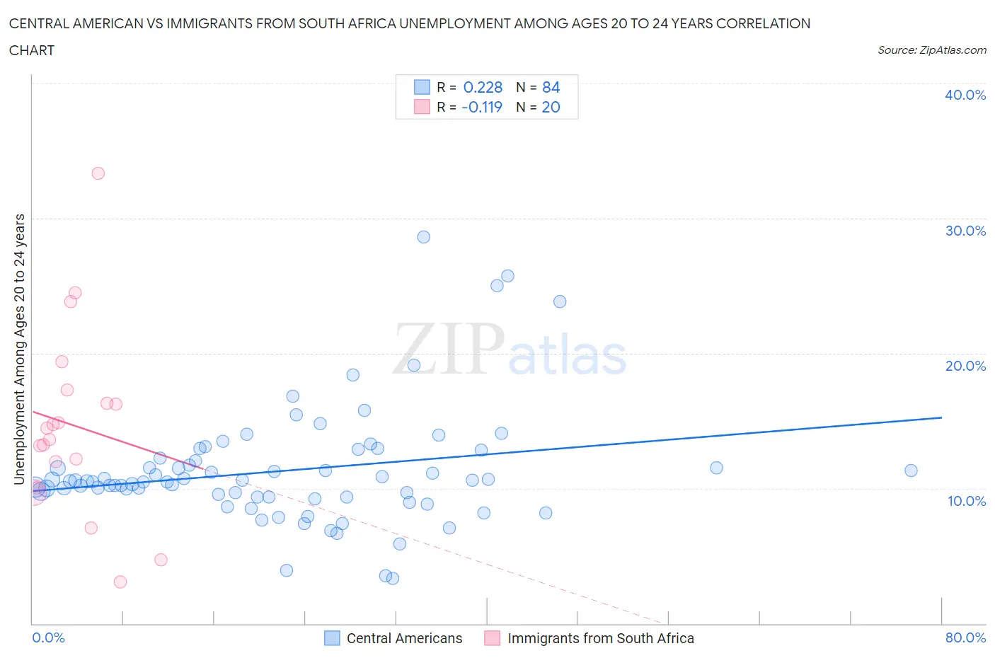 Central American vs Immigrants from South Africa Unemployment Among Ages 20 to 24 years