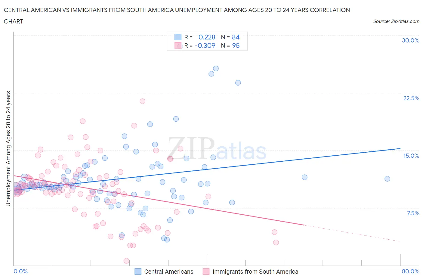Central American vs Immigrants from South America Unemployment Among Ages 20 to 24 years