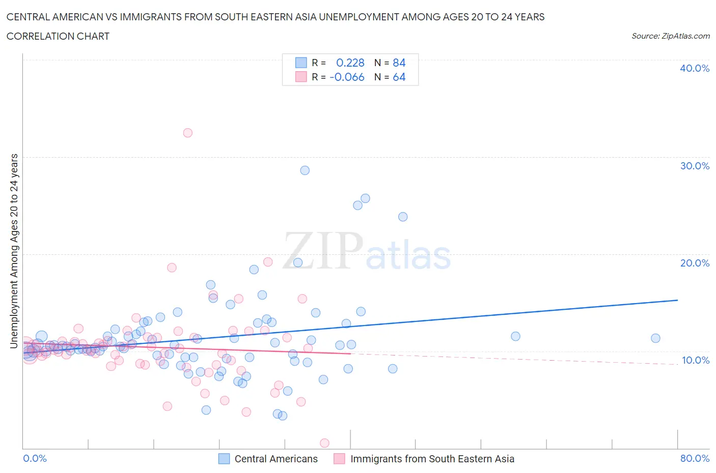 Central American vs Immigrants from South Eastern Asia Unemployment Among Ages 20 to 24 years