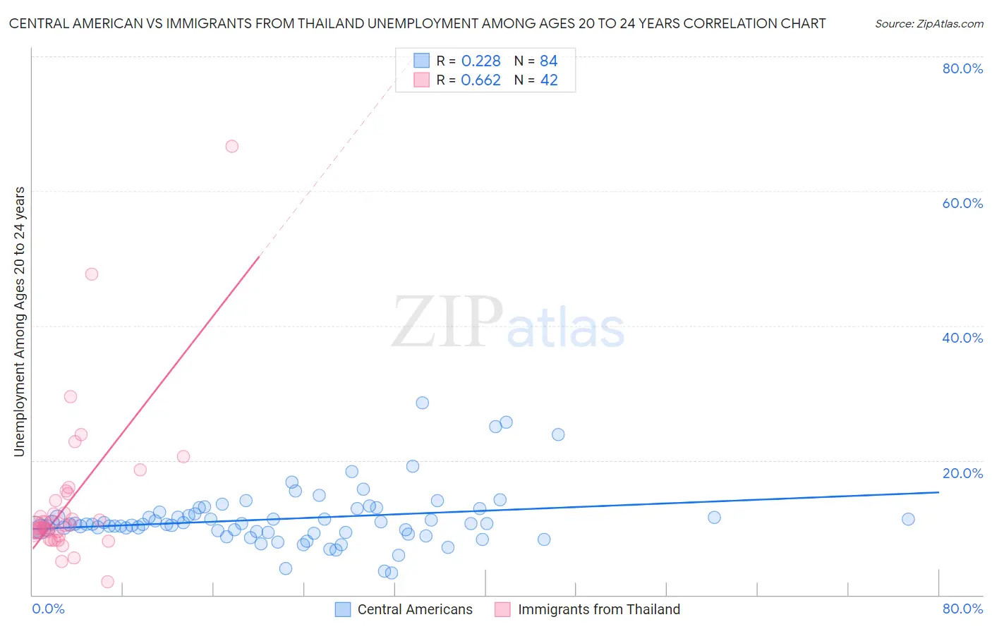 Central American vs Immigrants from Thailand Unemployment Among Ages 20 to 24 years