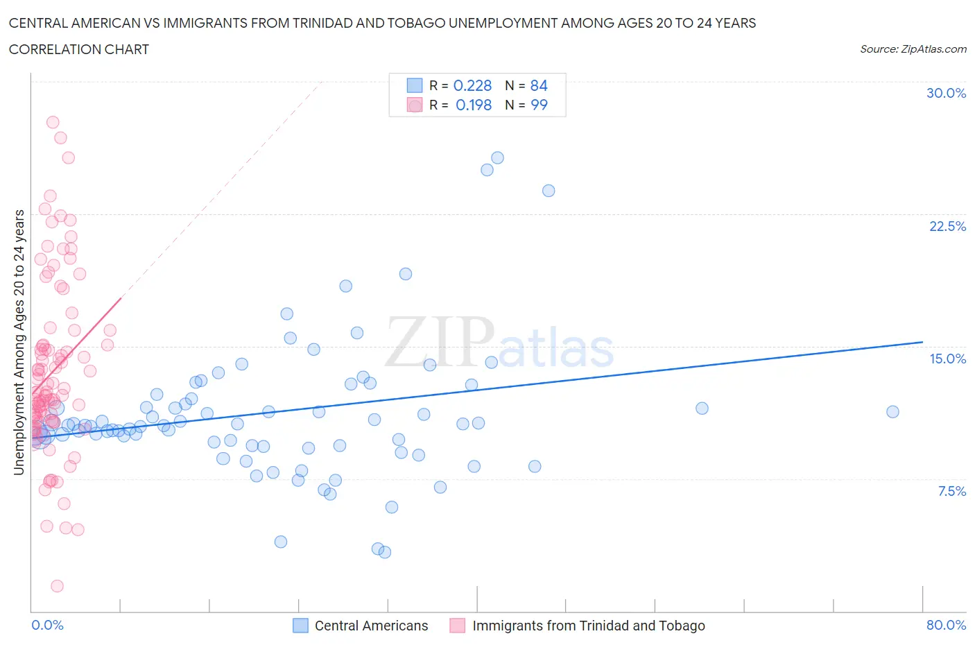 Central American vs Immigrants from Trinidad and Tobago Unemployment Among Ages 20 to 24 years