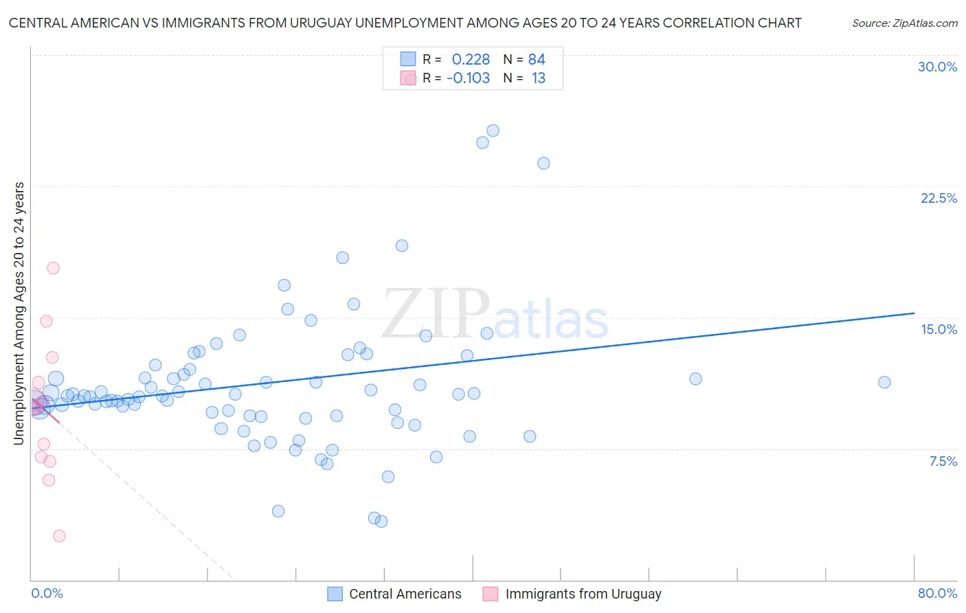 Central American vs Immigrants from Uruguay Unemployment Among Ages 20 to 24 years
