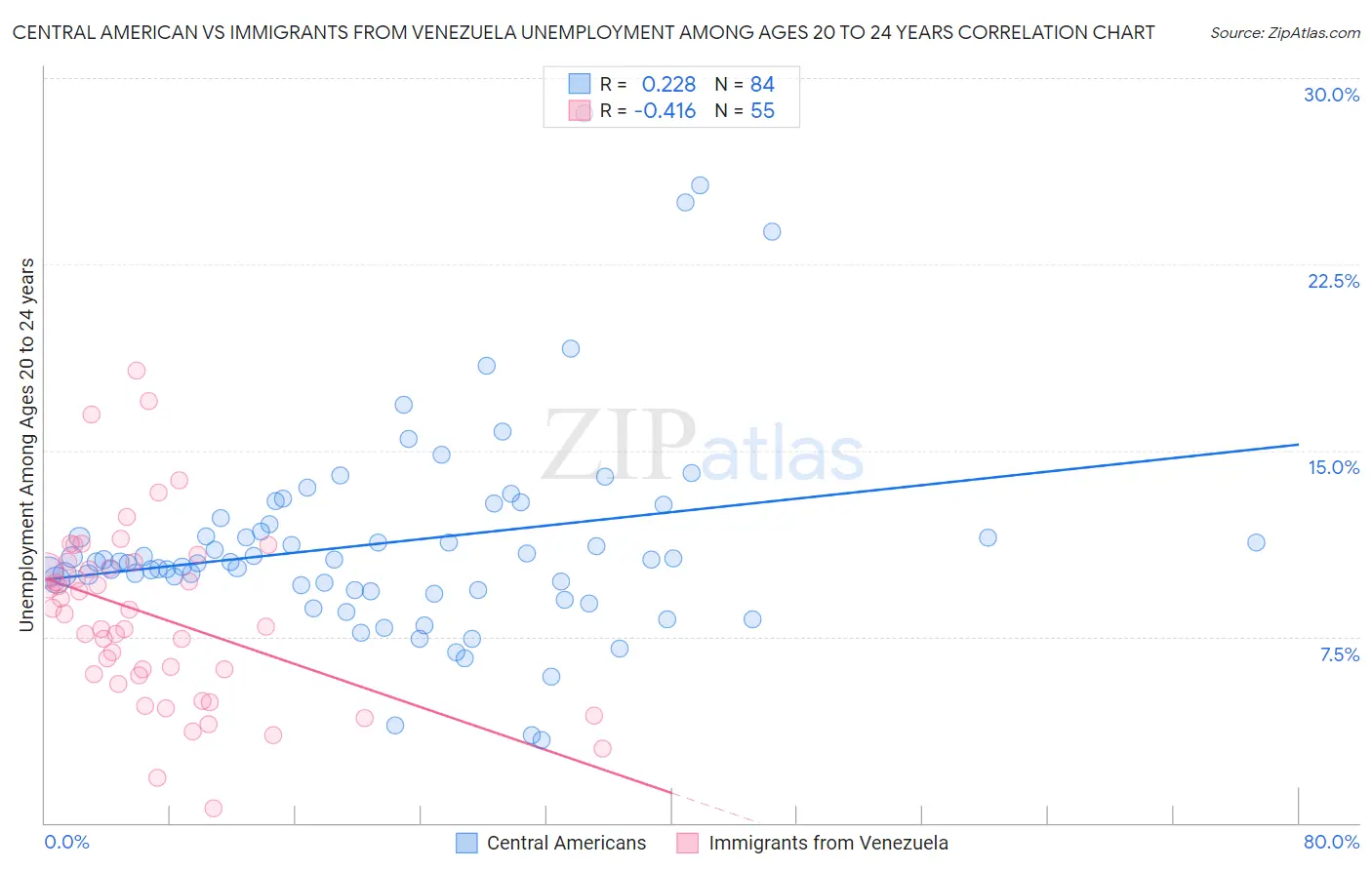 Central American vs Immigrants from Venezuela Unemployment Among Ages 20 to 24 years