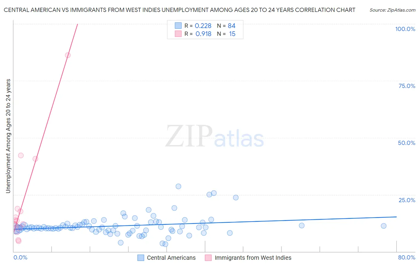 Central American vs Immigrants from West Indies Unemployment Among Ages 20 to 24 years