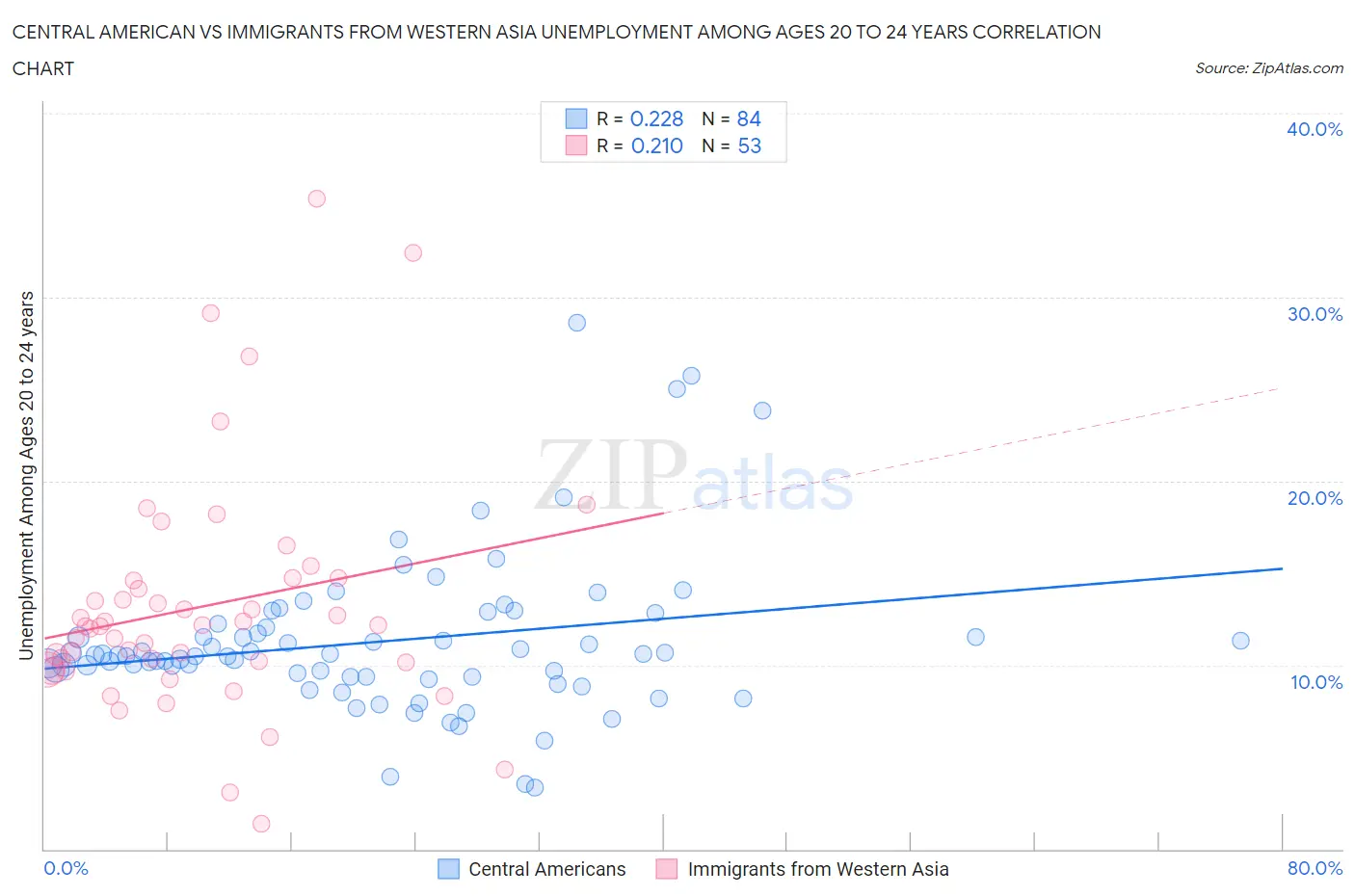 Central American vs Immigrants from Western Asia Unemployment Among Ages 20 to 24 years