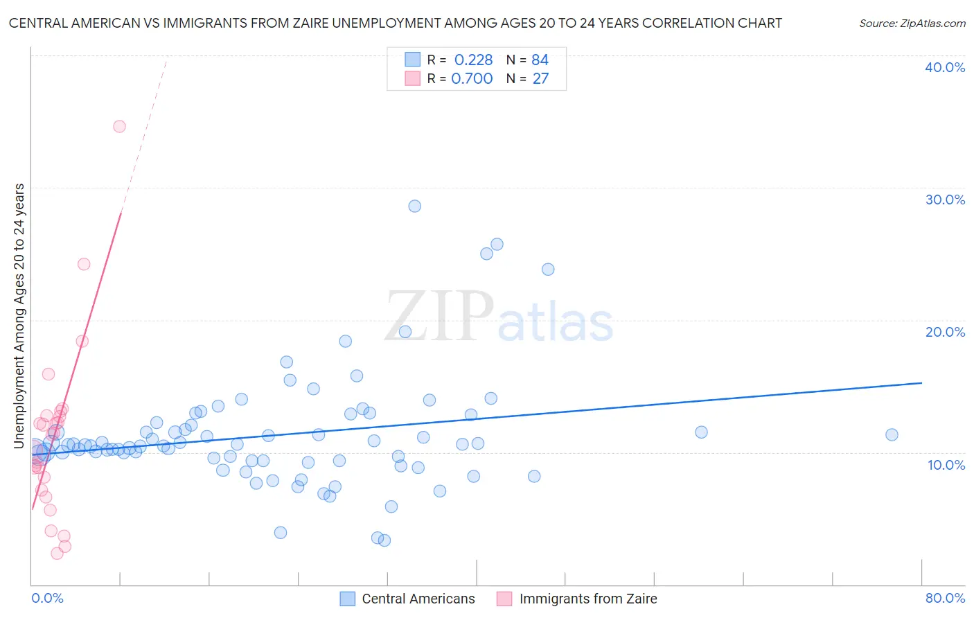 Central American vs Immigrants from Zaire Unemployment Among Ages 20 to 24 years