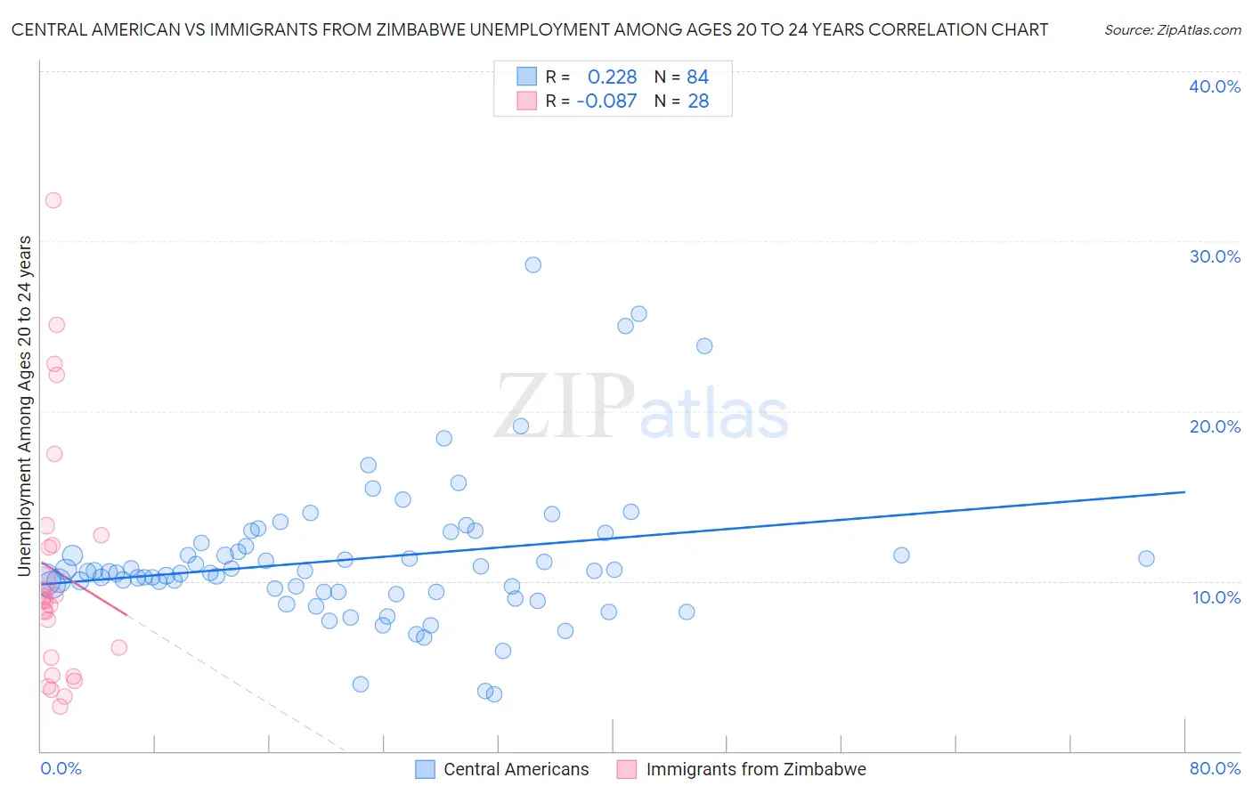 Central American vs Immigrants from Zimbabwe Unemployment Among Ages 20 to 24 years