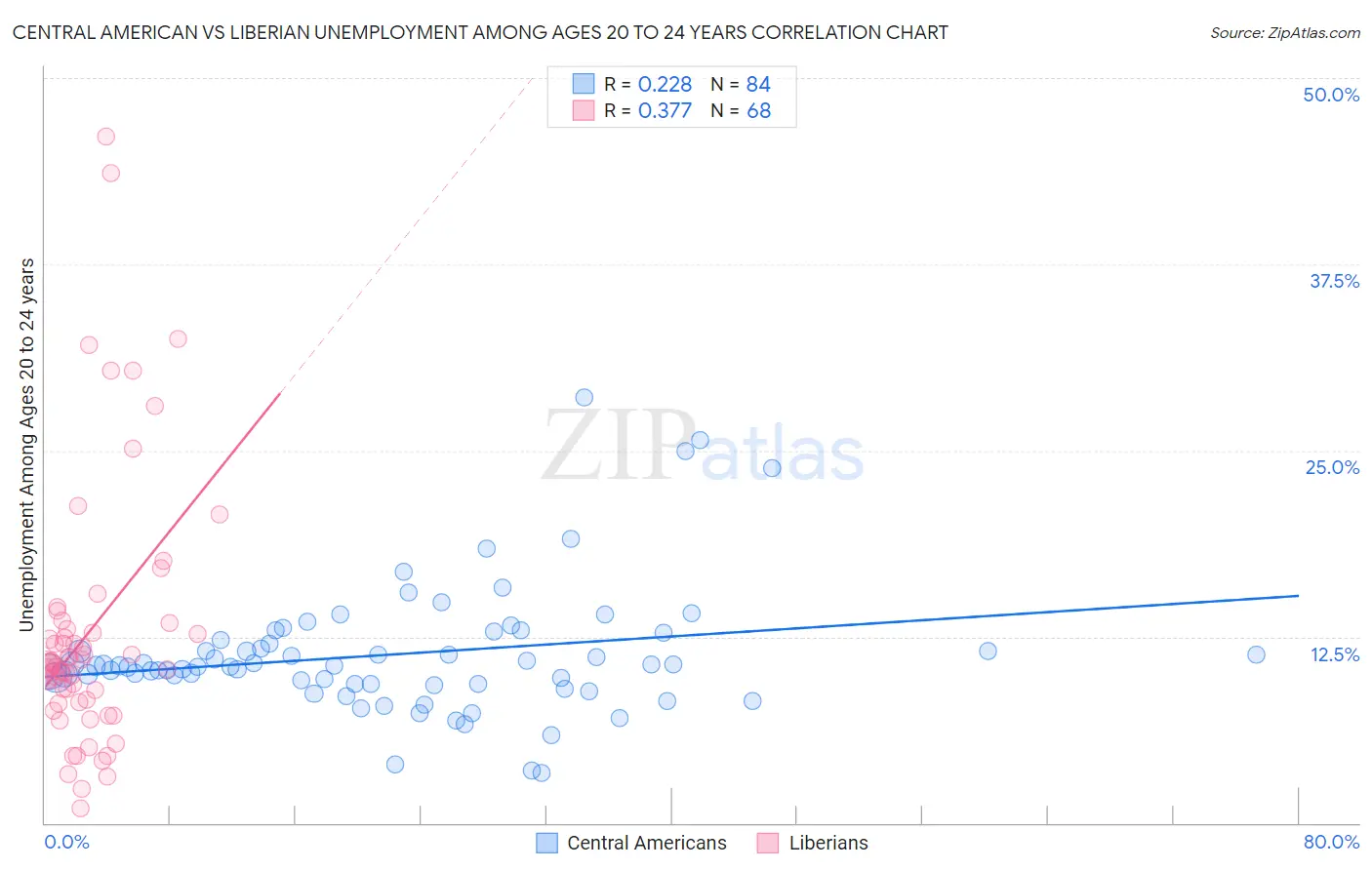 Central American vs Liberian Unemployment Among Ages 20 to 24 years