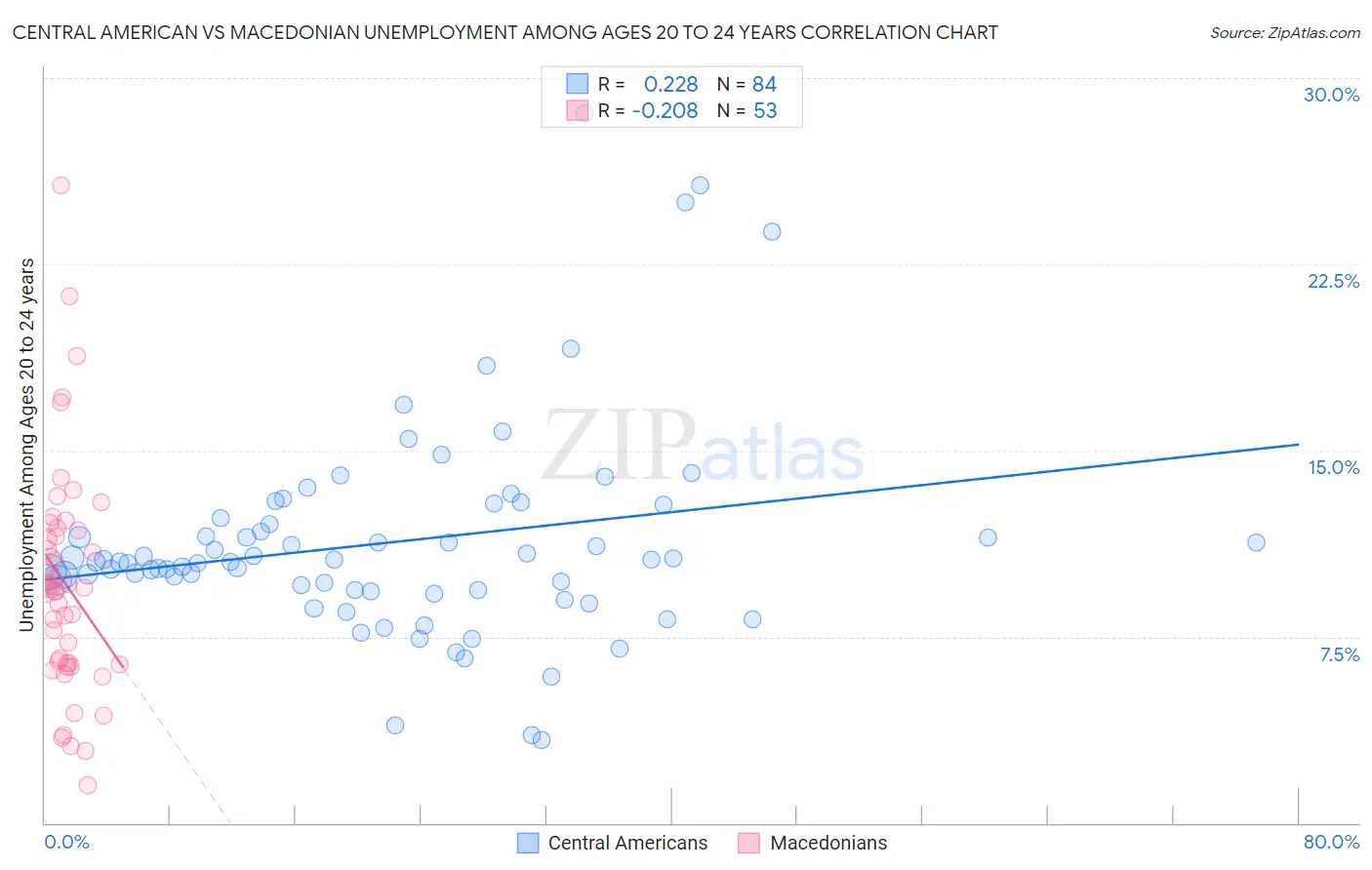 Central American vs Macedonian Unemployment Among Ages 20 to 24 years