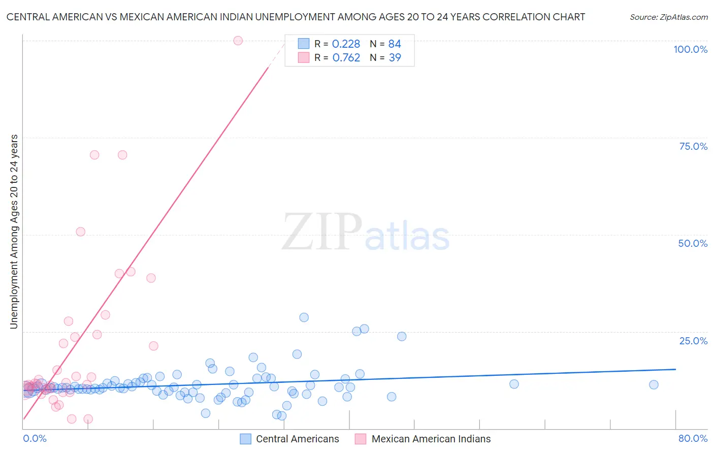 Central American vs Mexican American Indian Unemployment Among Ages 20 to 24 years