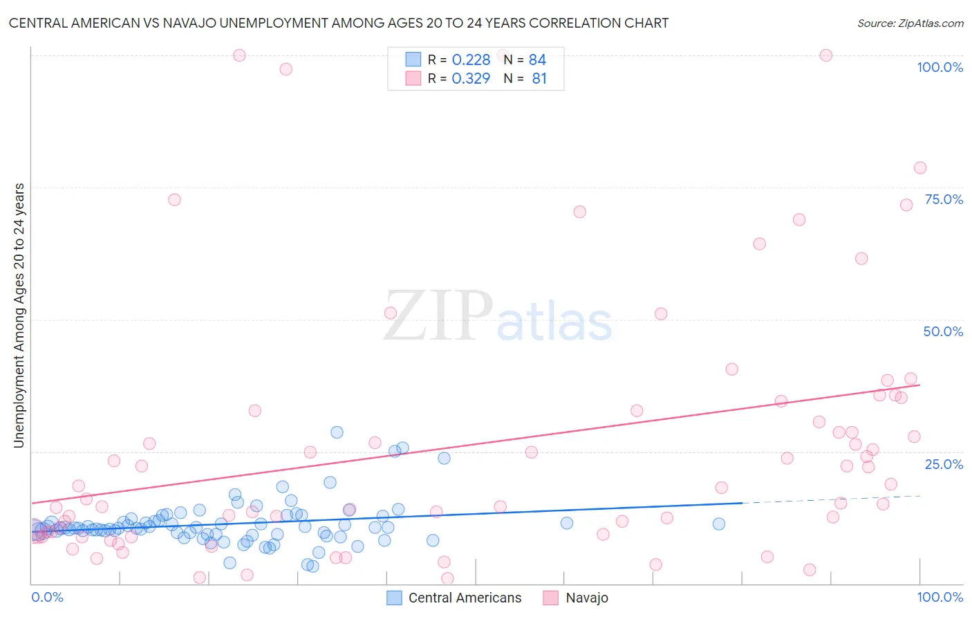 Central American vs Navajo Unemployment Among Ages 20 to 24 years