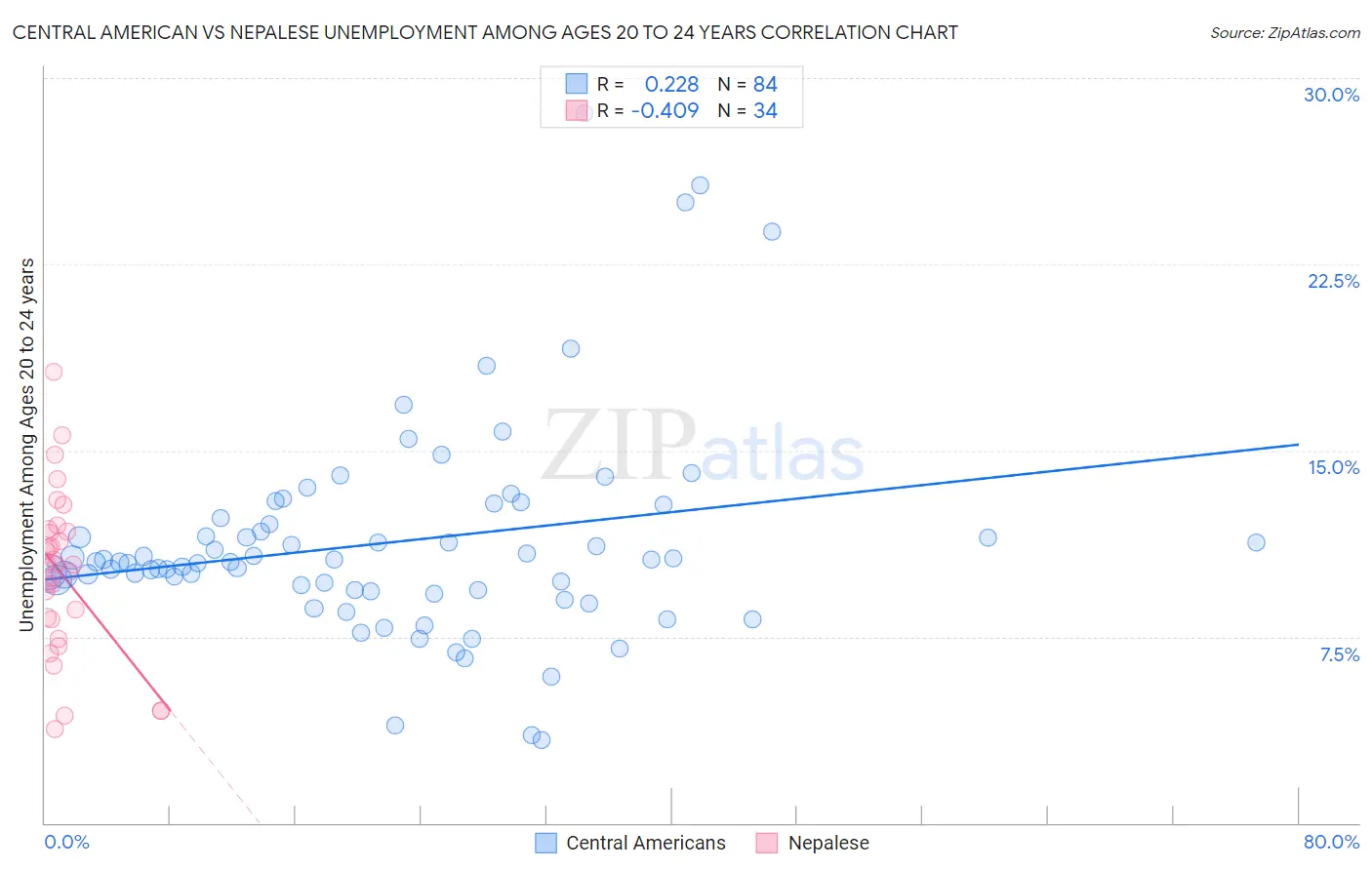 Central American vs Nepalese Unemployment Among Ages 20 to 24 years