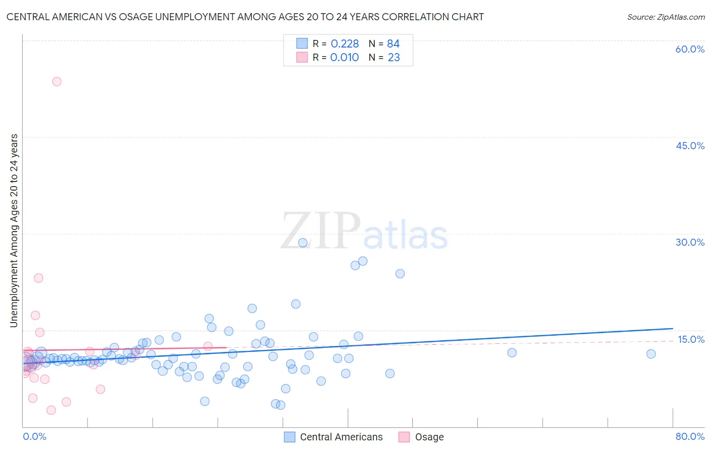 Central American vs Osage Unemployment Among Ages 20 to 24 years