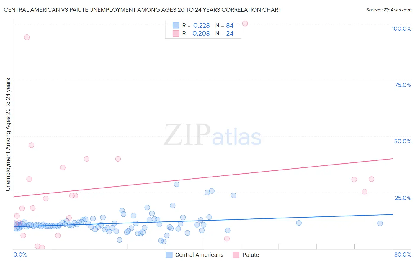 Central American vs Paiute Unemployment Among Ages 20 to 24 years