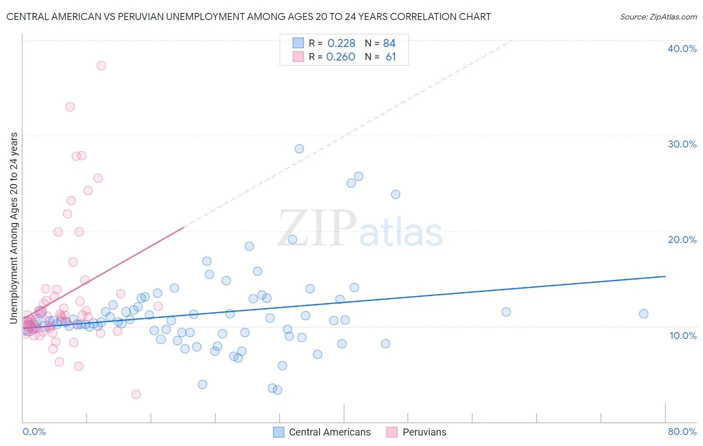 Central American vs Peruvian Unemployment Among Ages 20 to 24 years