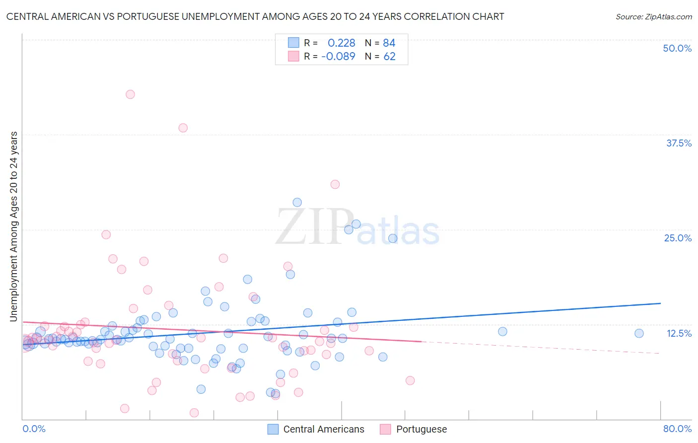 Central American vs Portuguese Unemployment Among Ages 20 to 24 years