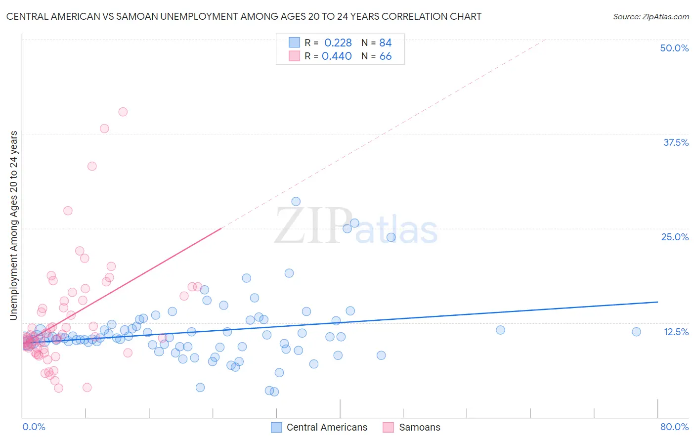 Central American vs Samoan Unemployment Among Ages 20 to 24 years