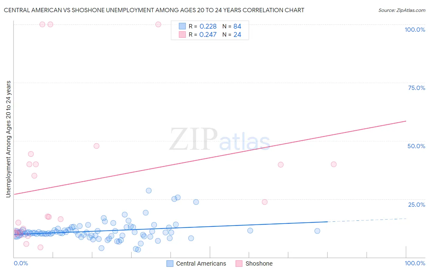 Central American vs Shoshone Unemployment Among Ages 20 to 24 years