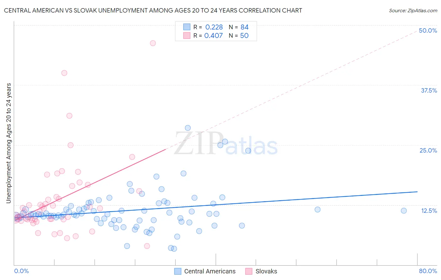 Central American vs Slovak Unemployment Among Ages 20 to 24 years