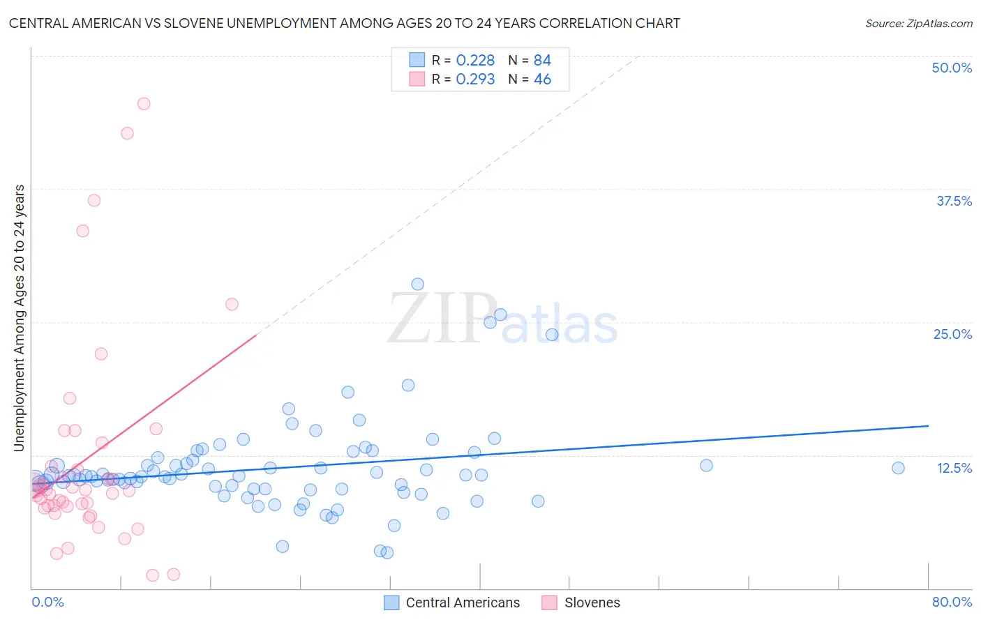 Central American vs Slovene Unemployment Among Ages 20 to 24 years