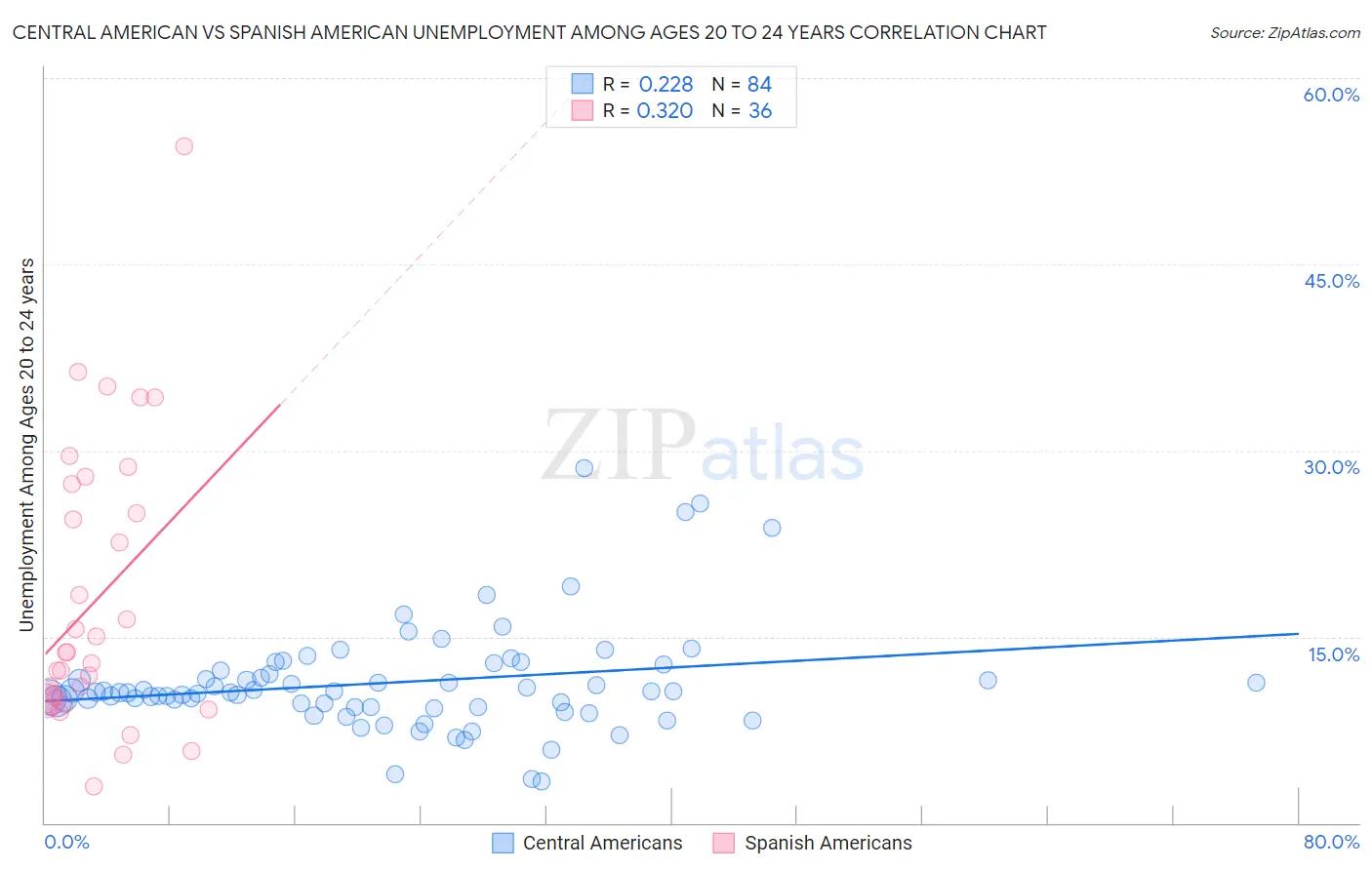 Central American vs Spanish American Unemployment Among Ages 20 to 24 years