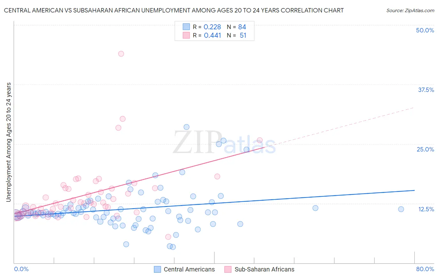 Central American vs Subsaharan African Unemployment Among Ages 20 to 24 years