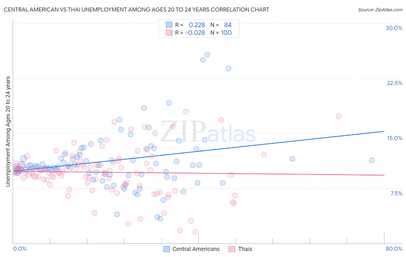 Central American vs Thai Unemployment Among Ages 20 to 24 years