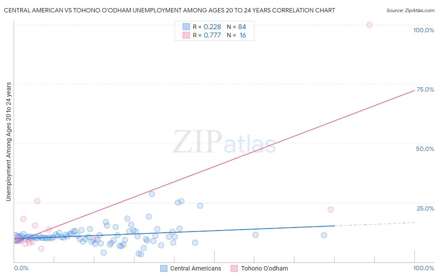 Central American vs Tohono O'odham Unemployment Among Ages 20 to 24 years