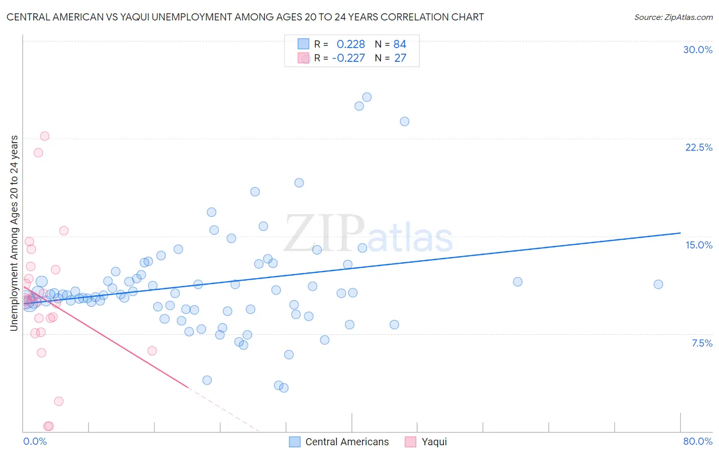 Central American vs Yaqui Unemployment Among Ages 20 to 24 years