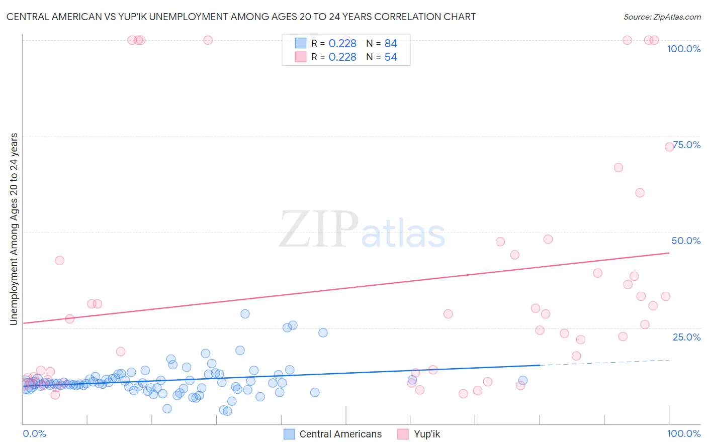 Central American vs Yup'ik Unemployment Among Ages 20 to 24 years