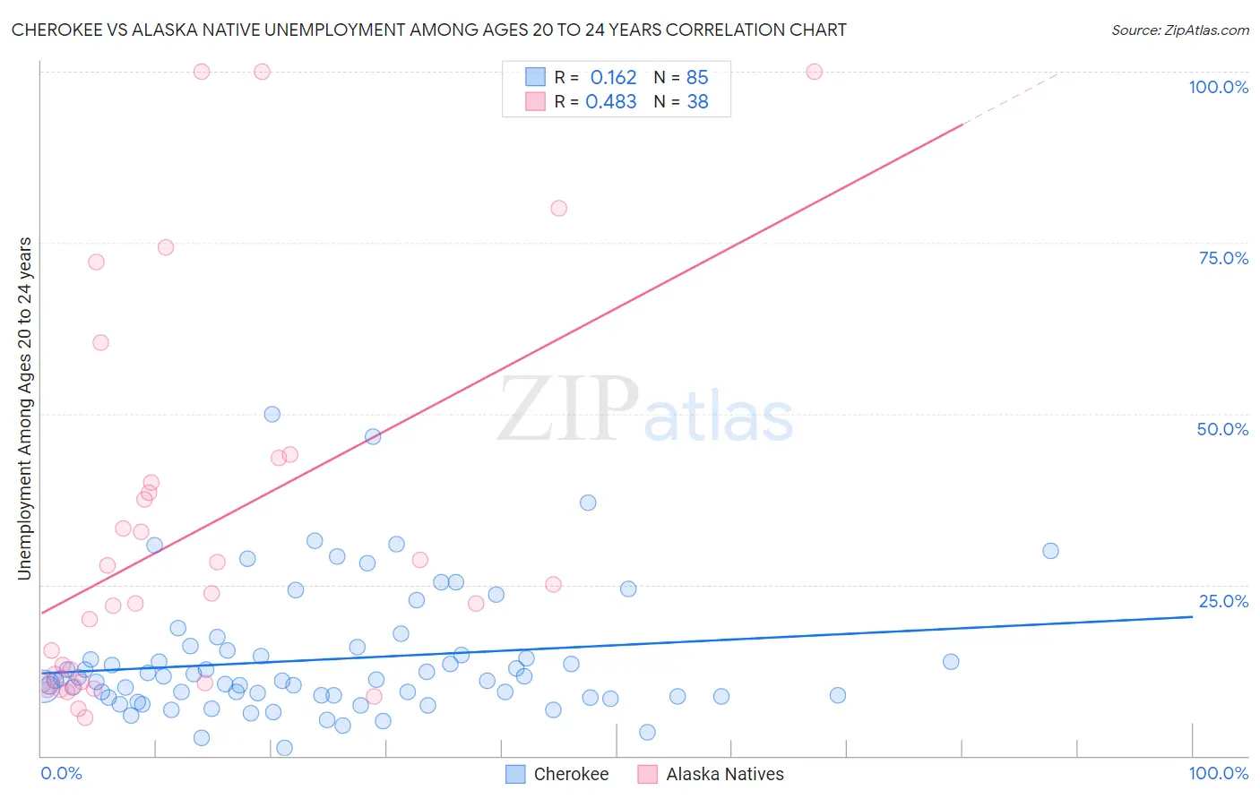 Cherokee vs Alaska Native Unemployment Among Ages 20 to 24 years