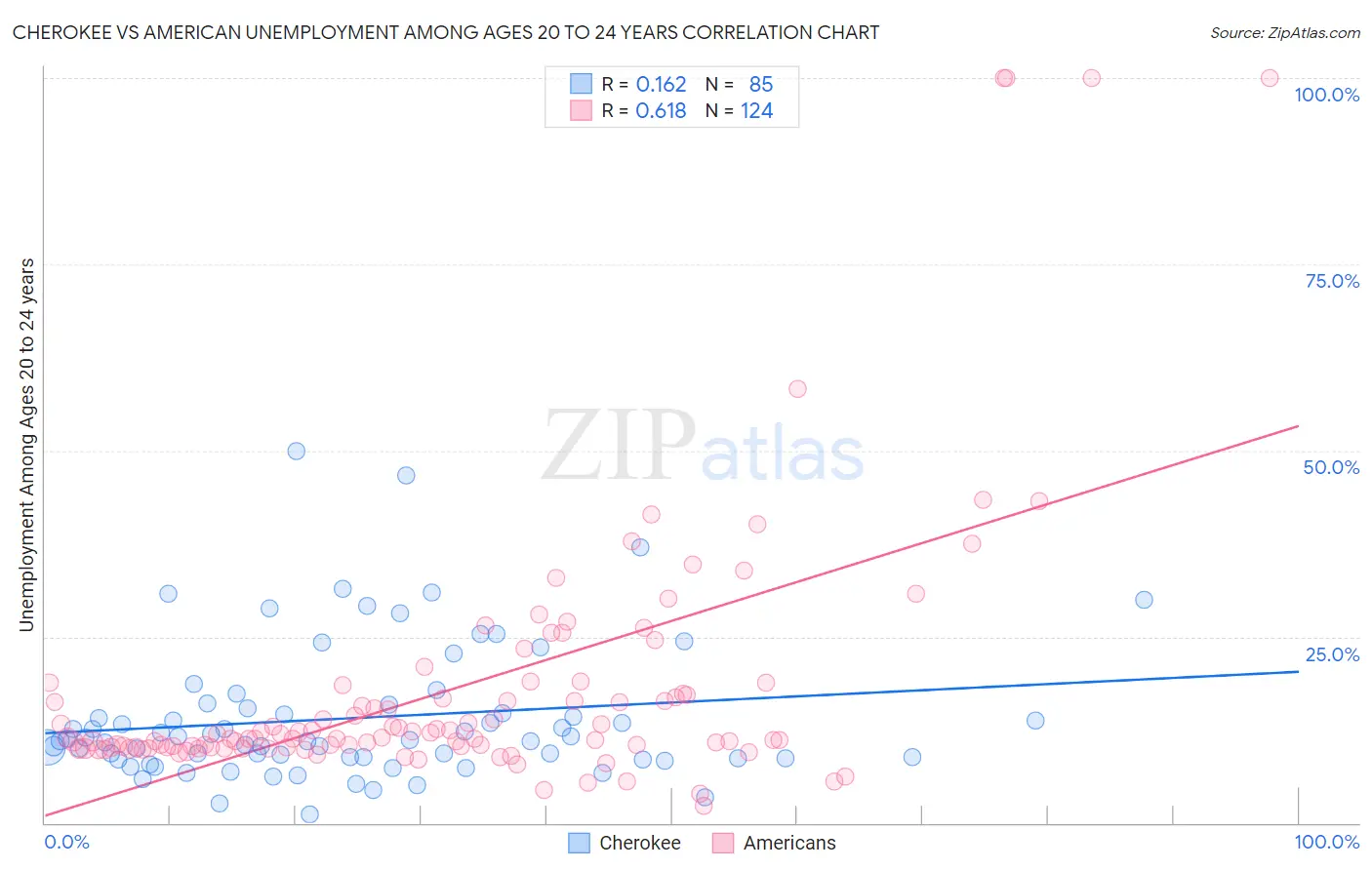 Cherokee vs American Unemployment Among Ages 20 to 24 years