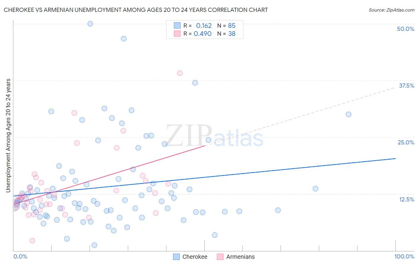 Cherokee vs Armenian Unemployment Among Ages 20 to 24 years