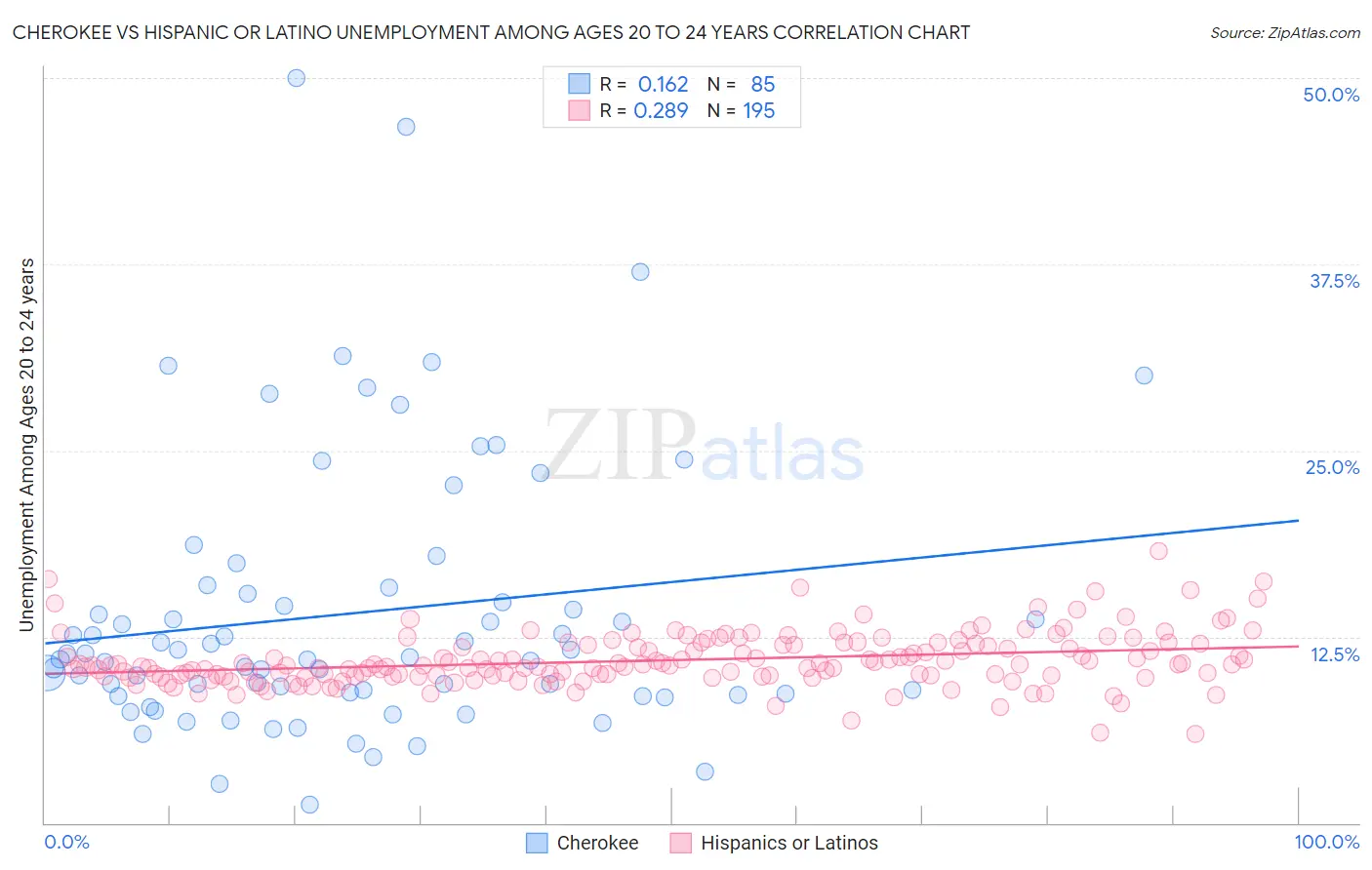 Cherokee vs Hispanic or Latino Unemployment Among Ages 20 to 24 years