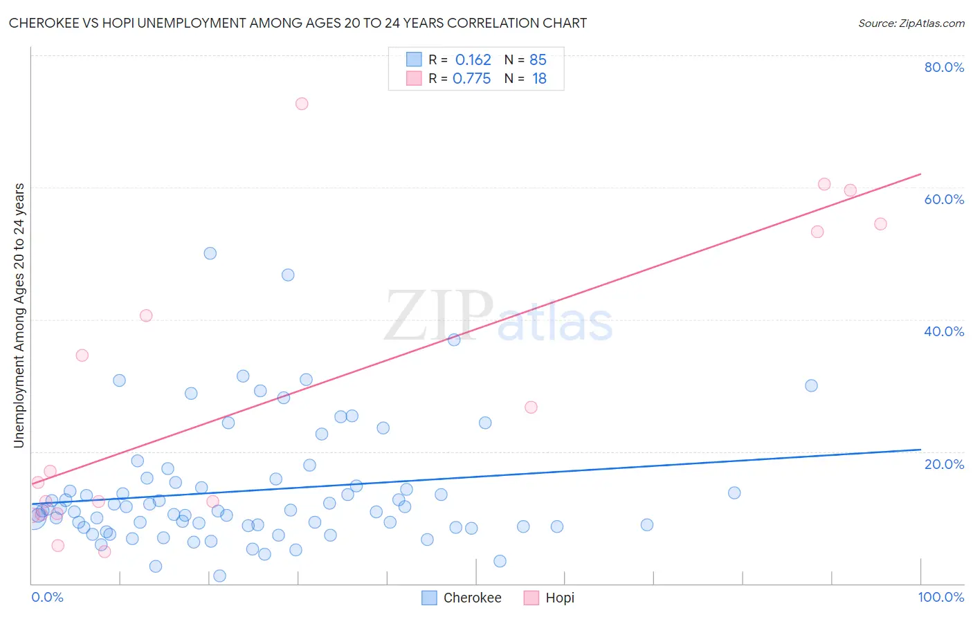 Cherokee vs Hopi Unemployment Among Ages 20 to 24 years