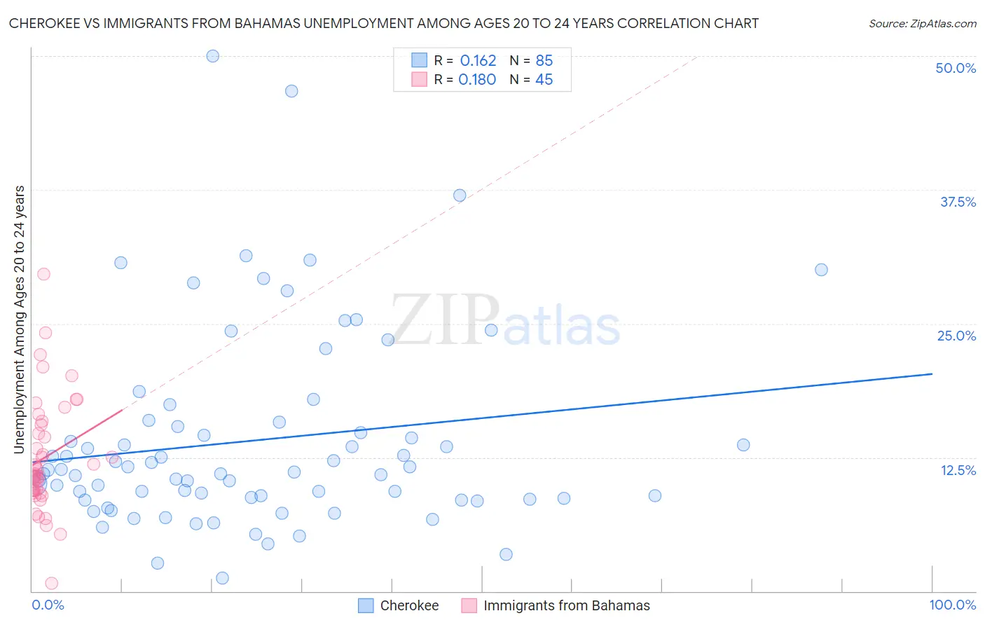 Cherokee vs Immigrants from Bahamas Unemployment Among Ages 20 to 24 years