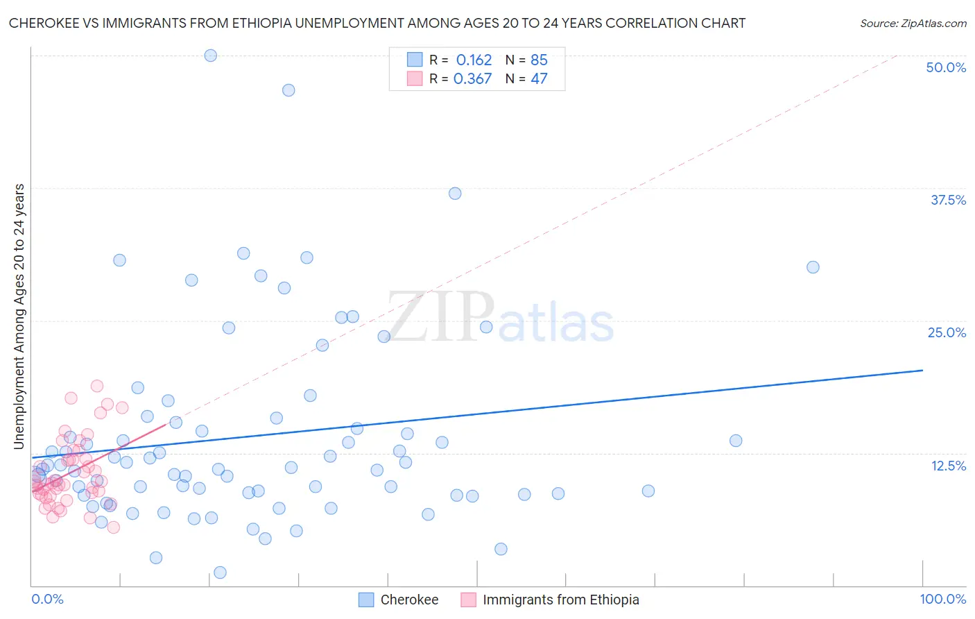 Cherokee vs Immigrants from Ethiopia Unemployment Among Ages 20 to 24 years