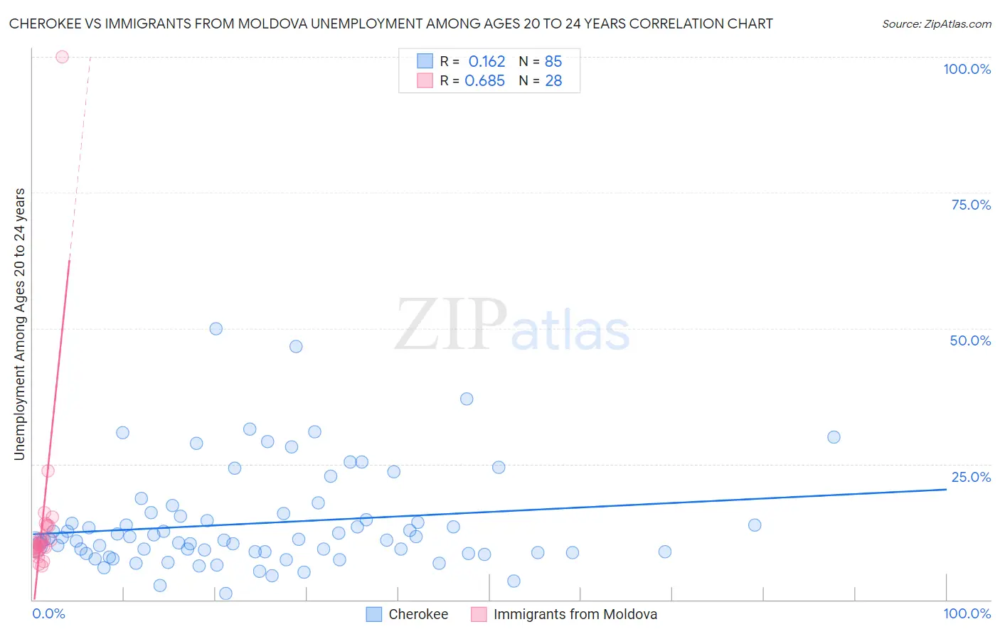 Cherokee vs Immigrants from Moldova Unemployment Among Ages 20 to 24 years