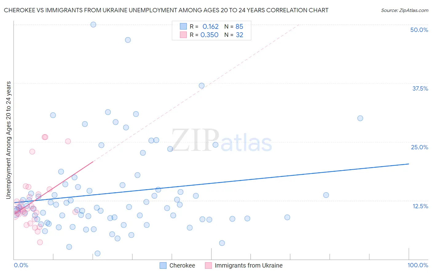 Cherokee vs Immigrants from Ukraine Unemployment Among Ages 20 to 24 years