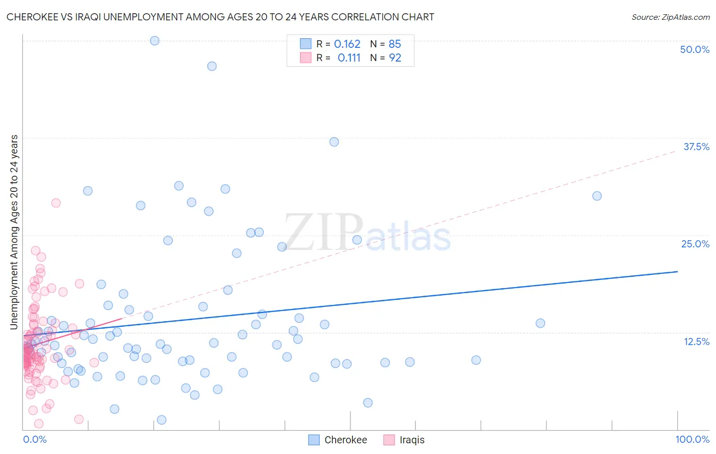 Cherokee vs Iraqi Unemployment Among Ages 20 to 24 years