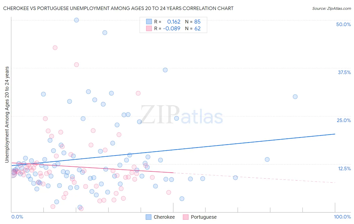 Cherokee vs Portuguese Unemployment Among Ages 20 to 24 years