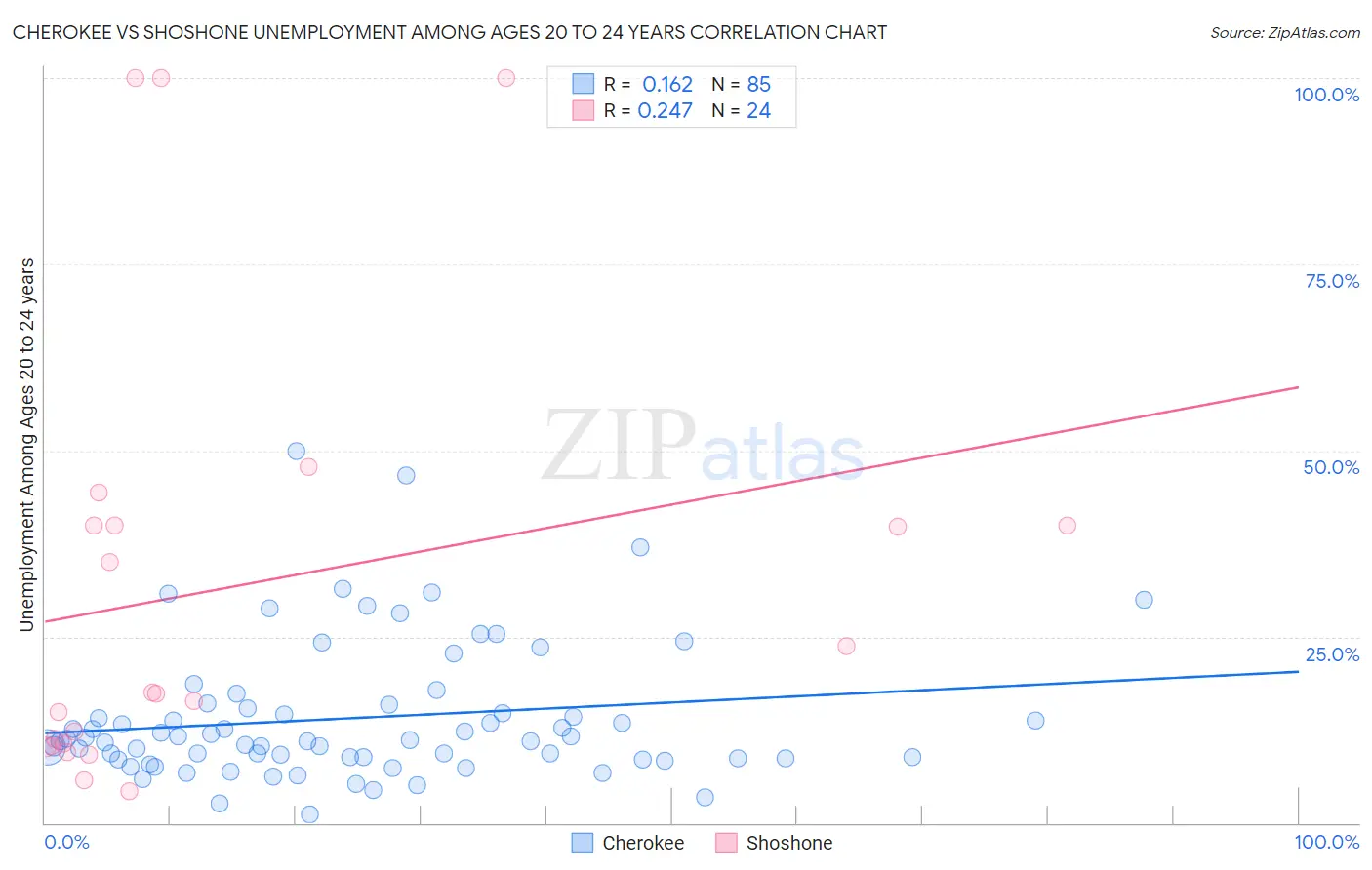 Cherokee vs Shoshone Unemployment Among Ages 20 to 24 years