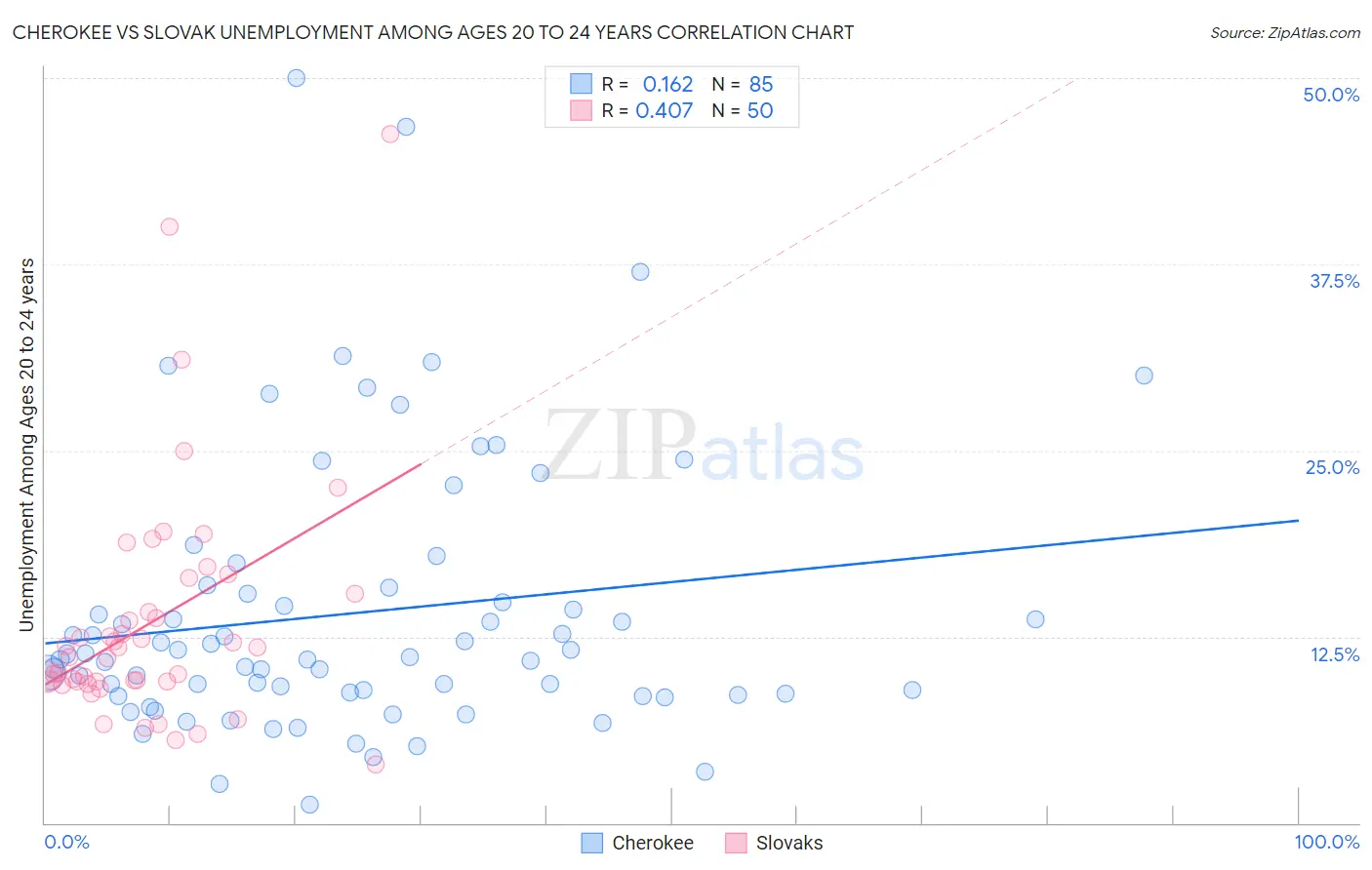 Cherokee vs Slovak Unemployment Among Ages 20 to 24 years