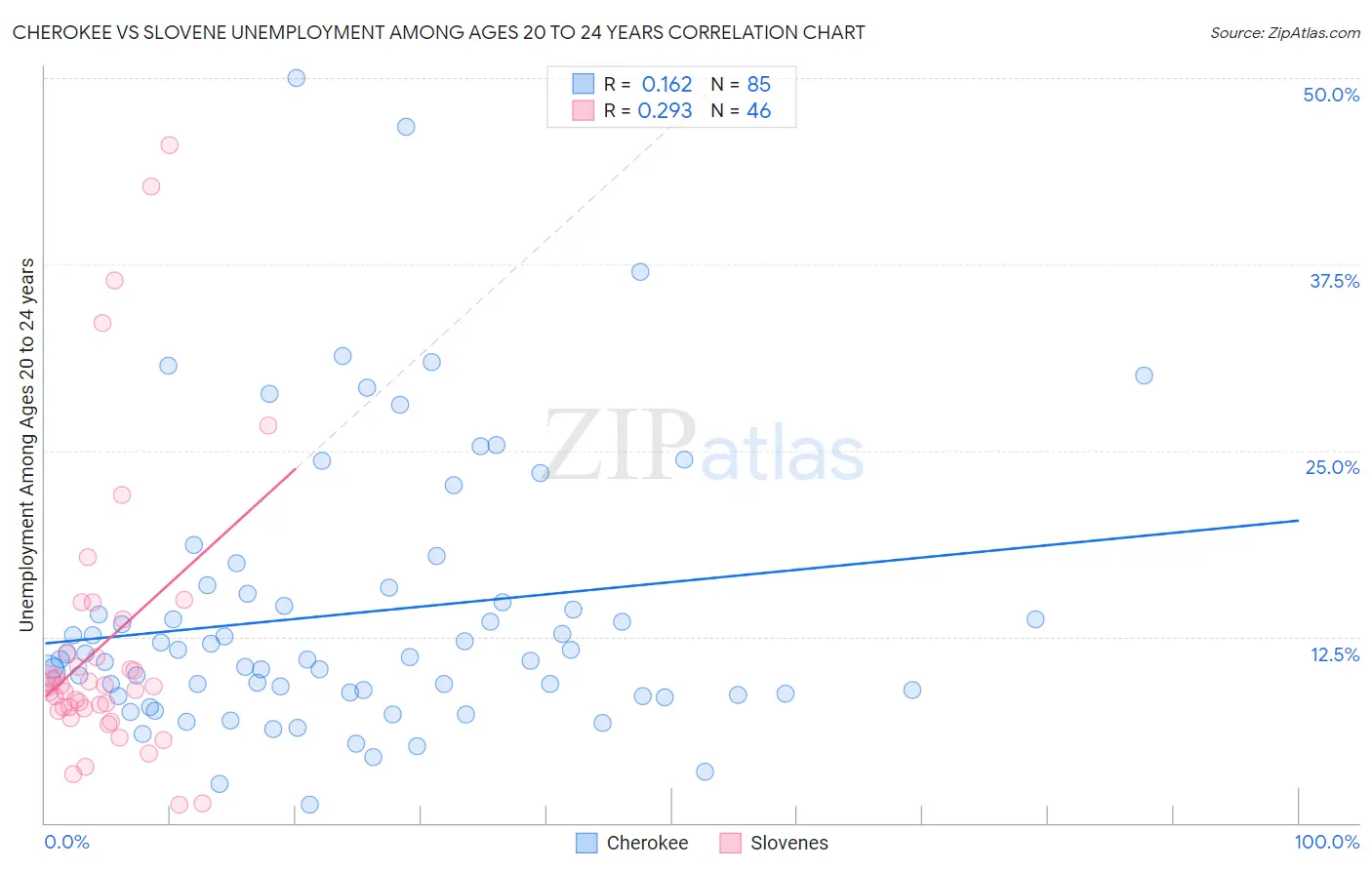 Cherokee vs Slovene Unemployment Among Ages 20 to 24 years