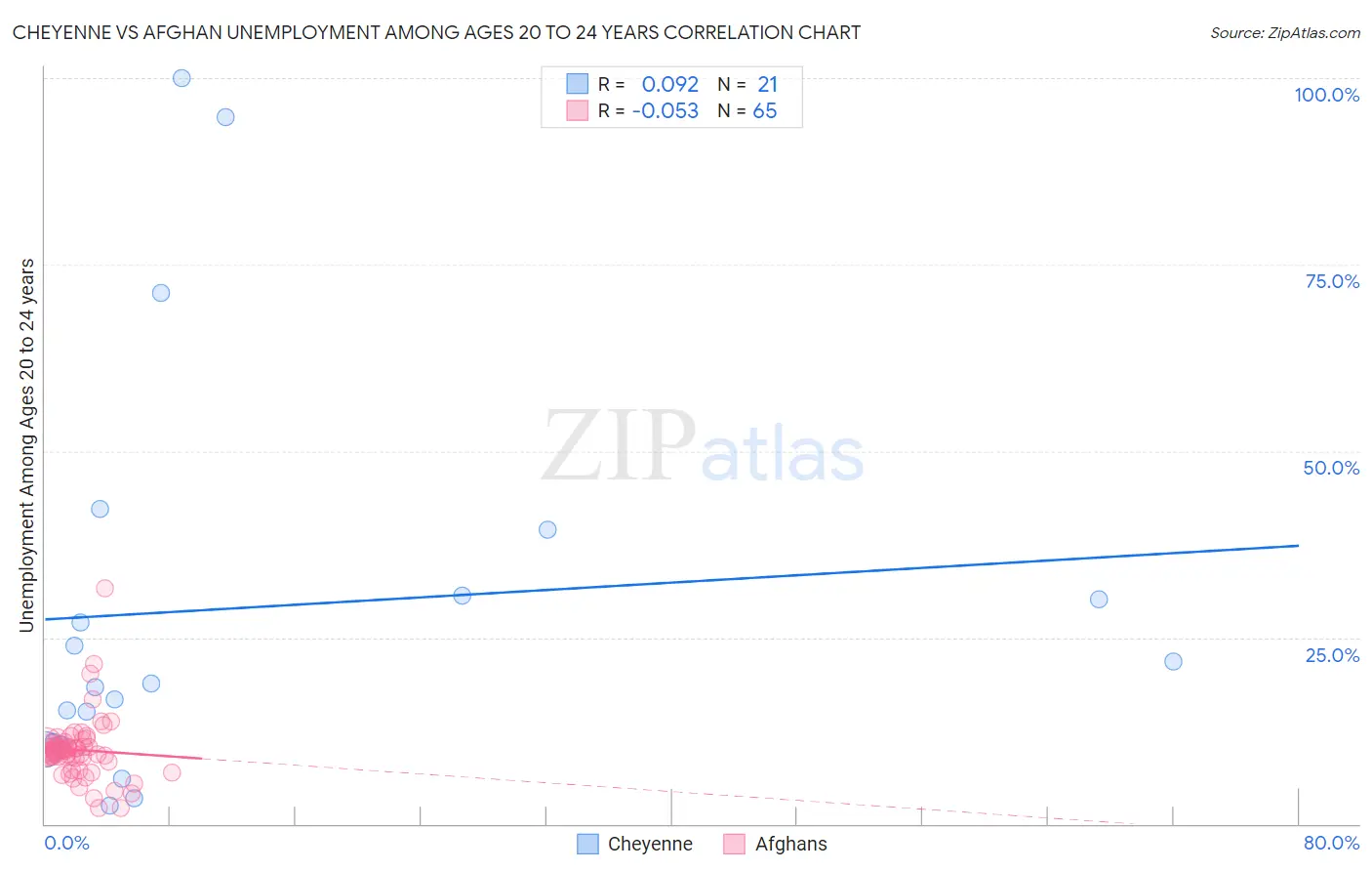 Cheyenne vs Afghan Unemployment Among Ages 20 to 24 years